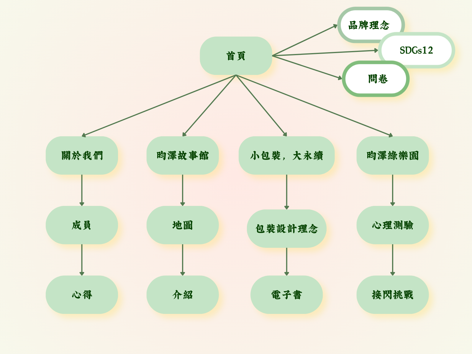 網站架構圖